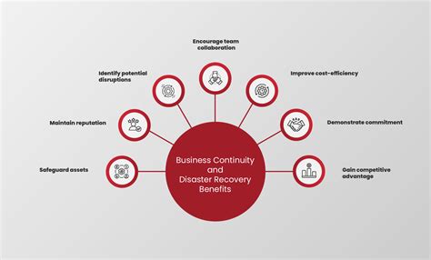 Business Continuity and Disaster recovery.